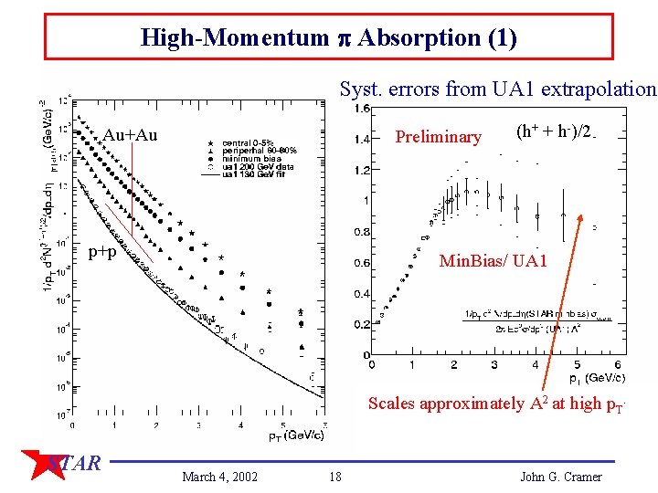 High-Momentum p Absorption (1) Syst. errors from UA 1 extrapolation Au+Au Preliminary p+p (h+