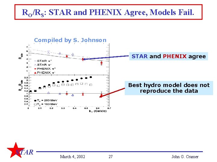 RO/RS: STAR and PHENIX Agree, Models Fail. Compiled by S. Johnson STAR and PHENIX