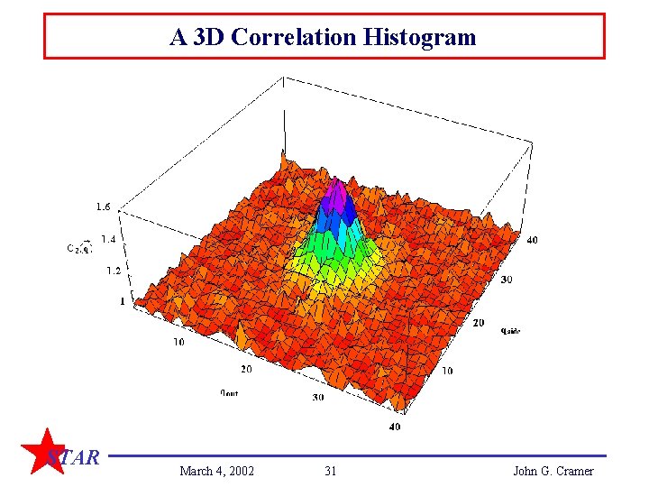 A 3 D Correlation Histogram STAR March 4, 2002 31 John G. Cramer 