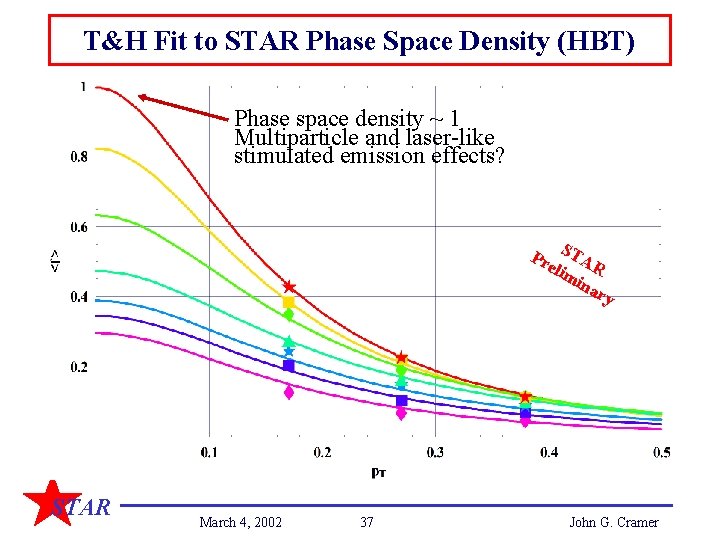 T&H Fit to STAR Phase Space Density (HBT) Phase space density ~ 1 Multiparticle