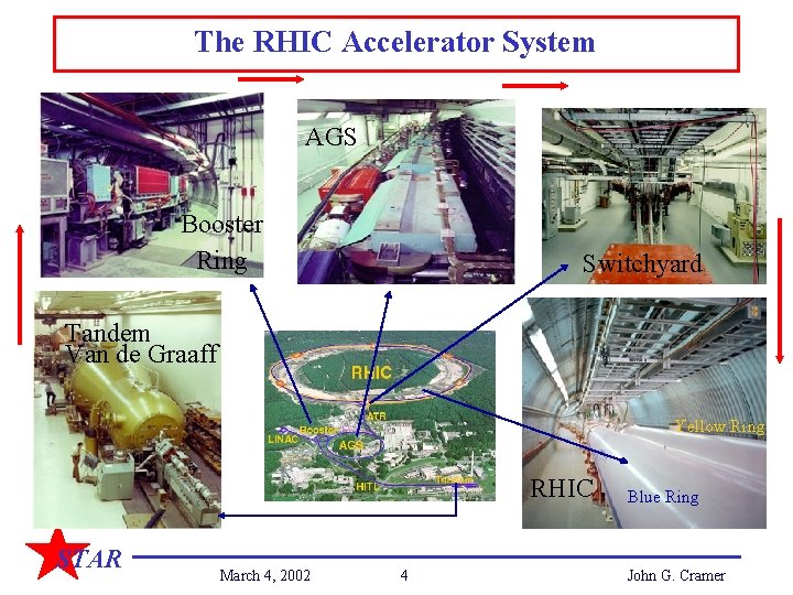 The RHIC Accelerator System AGS Booster Ring Switchyard Tandem Van de Graaff Yellow Ring