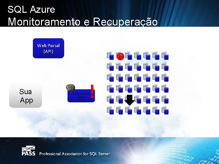 SQL Azure Monitoramento e Recuperação Web Portal (API) Sua App ! SQL Azure TDS