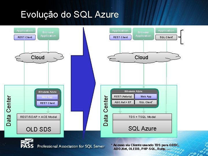 Evolução do SQL Azure REST Client Application Browser Application REST Client REST/SOAP + ACE