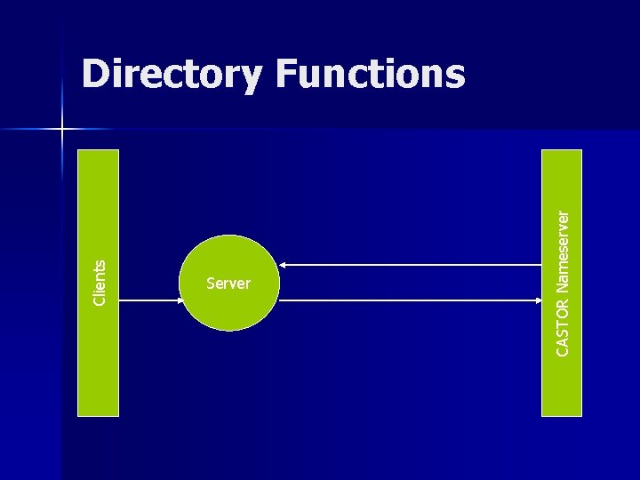 Server CASTOR Nameserver Clients Directory Functions 