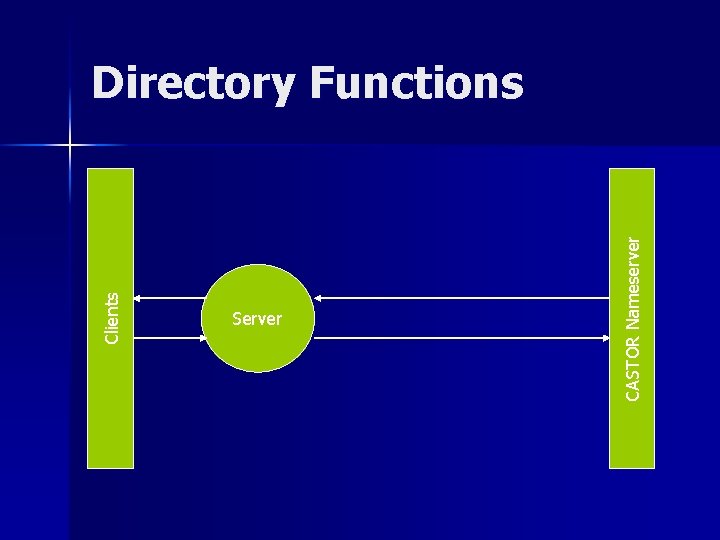 Server CASTOR Nameserver Clients Directory Functions 