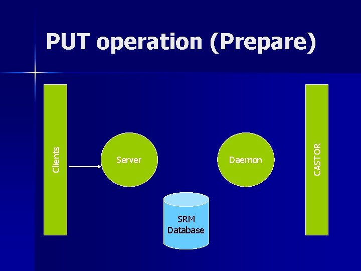 Server Daemon SRM Database CASTOR Clients PUT operation (Prepare) 