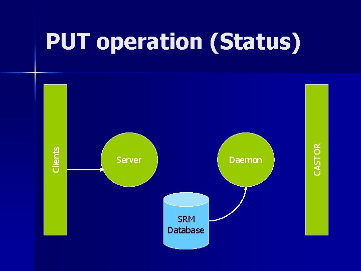 Server Daemon SRM Database CASTOR Clients PUT operation (Status) 