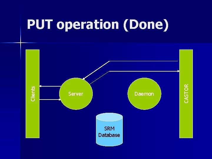 Server Daemon SRM Database CASTOR Clients PUT operation (Done) 