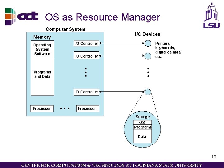 OS as Resource Manager Computer System Memory Operating System Software I/O Devices I/O Controller