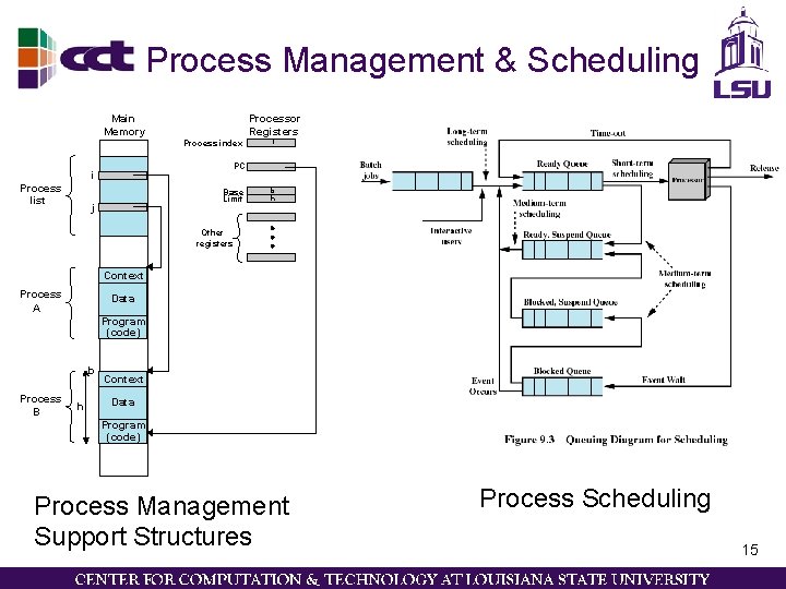 Process Management & Scheduling Main Memory Processor Registers Process index PC i Process list