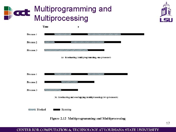 Multiprogramming and Multiprocessing 17 