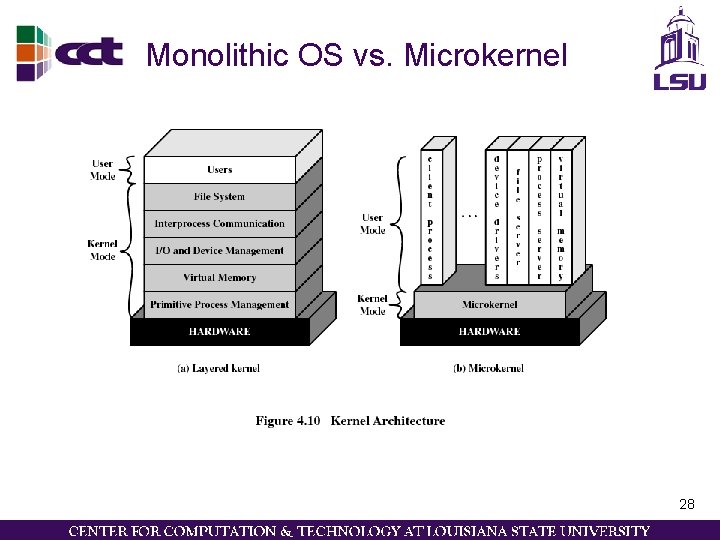 Monolithic OS vs. Microkernel 28 