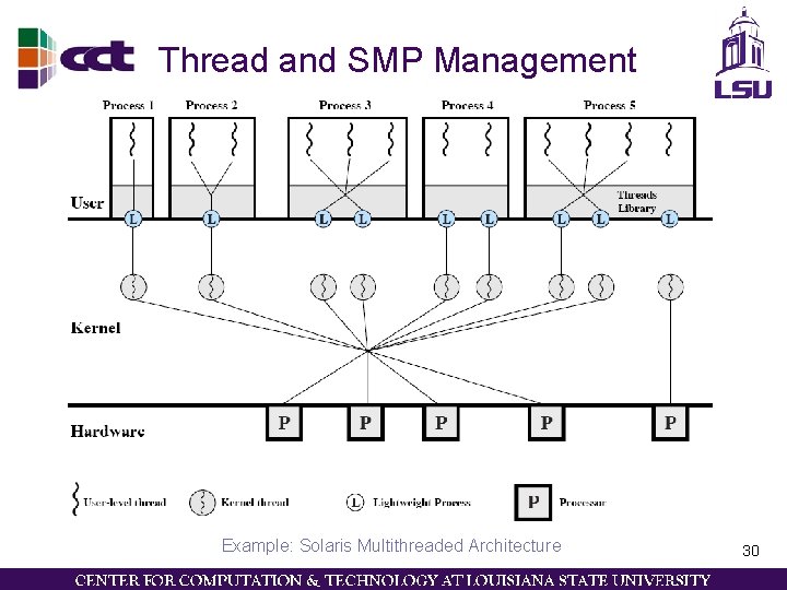 Thread and SMP Management Example: Solaris Multithreaded Architecture 30 