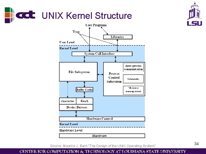 UNIX Kernel Structure Source: Maurice J. Bach “The Design of the UNIX Operating System” UNIX Kernel Structure Source: Maurice J. Bach “The Design of the UNIX Operating System”