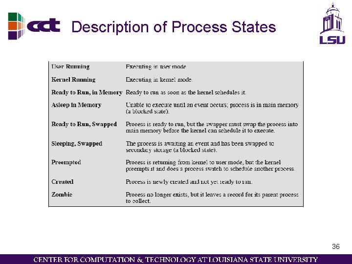 Description of Process States 36 