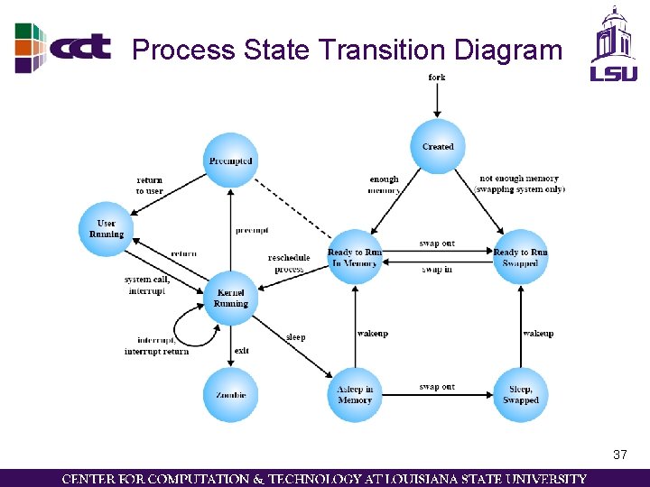 Process State Transition Diagram 37 