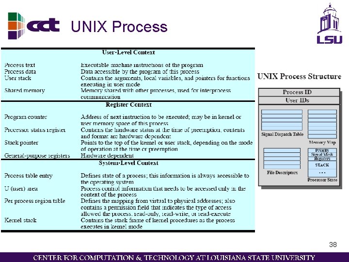 UNIX Process 38 