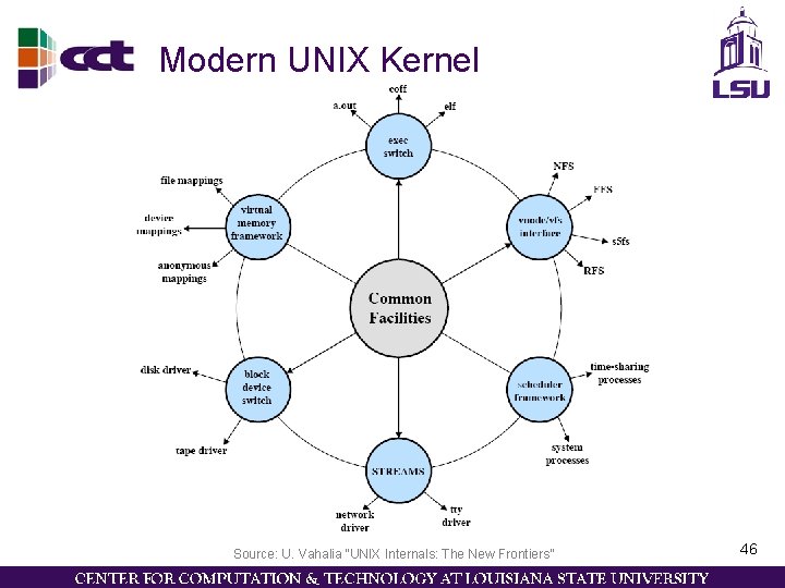 Modern UNIX Kernel Source: U. Vahalia “UNIX Internals: The New Frontiers” 46 