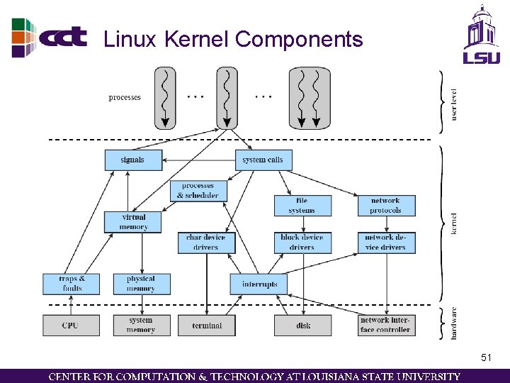 Linux Kernel Components 51 