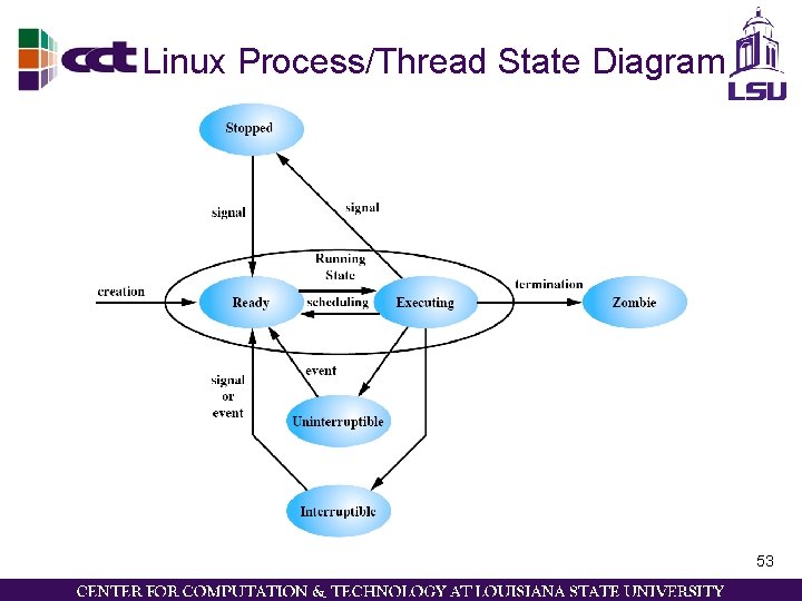 Linux Process/Thread State Diagram 53 