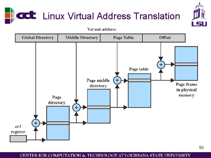 Linux Virtual Address Translation 56 