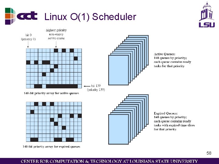 Linux O(1) Scheduler 58 