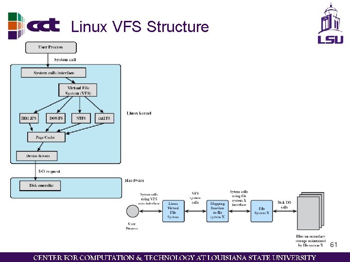 Linux VFS Structure 61 