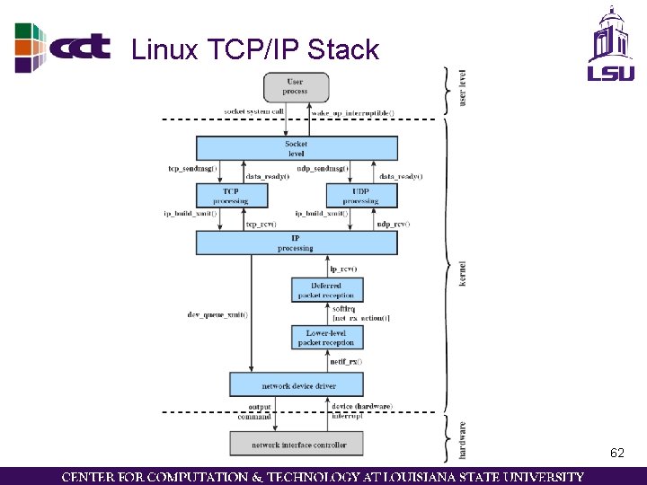 Linux TCP/IP Stack 62 