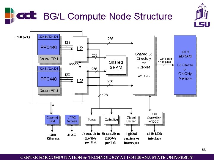 BG/L Compute Node Structure 66 