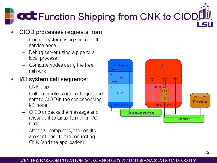 Function Shipping from CNK to CIOD • CIOD processes requests from – Control system
