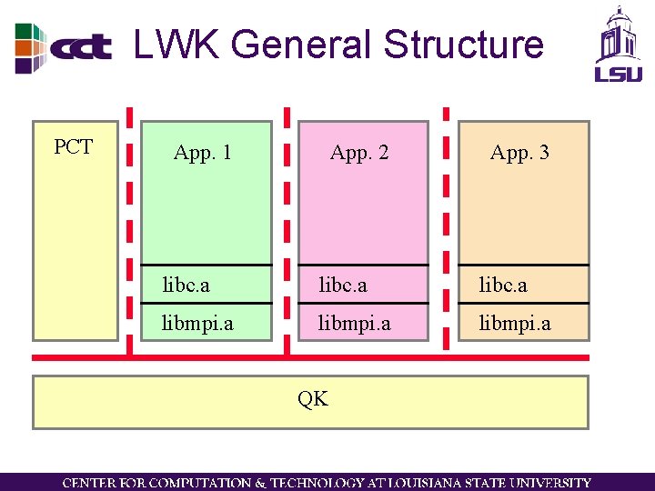 LWK General Structure PCT App. 1 App. 2 App. 3 libc. a libmpi. a