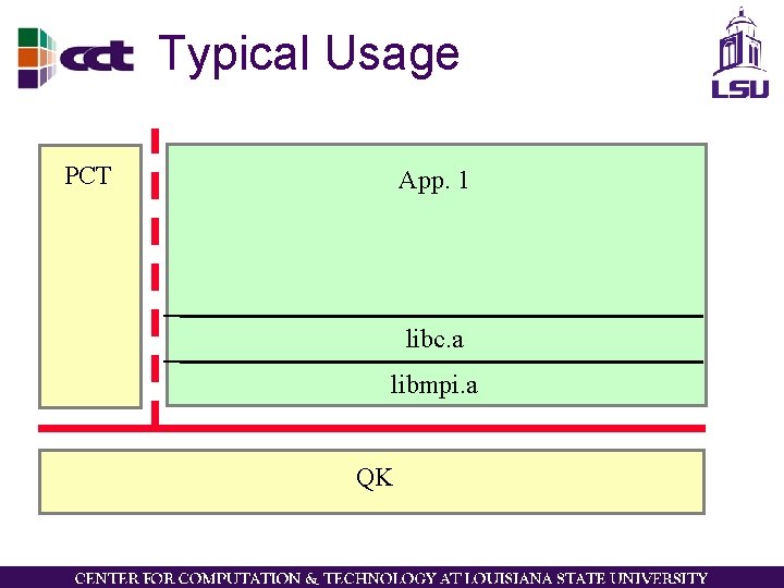 Typical Usage PCT App. 1 libc. a libmpi. a QK 