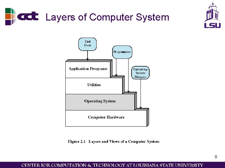 Layers of Computer System 8 