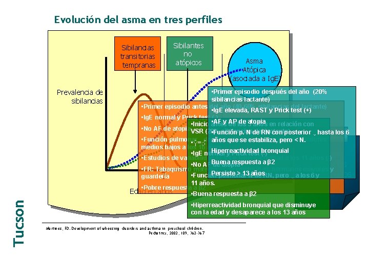 Evolución del asma en tres perfiles Sibilantes no atópicos Sibilancias transitorias tempranas Prevalencia de