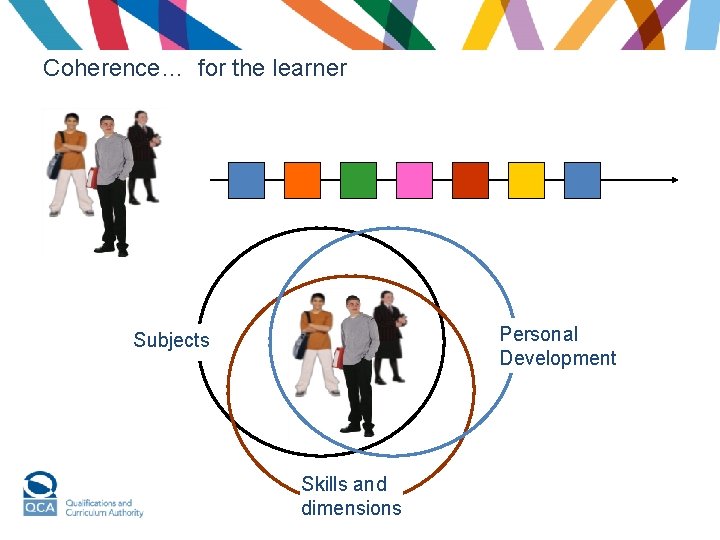 Coherence… for the learner Personal Development Subjects Skills and dimensions 