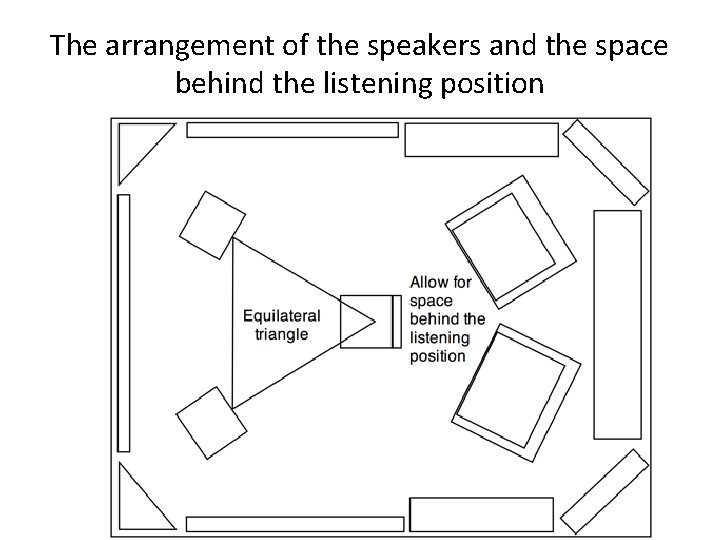 The arrangement of the speakers and the space behind the listening position 