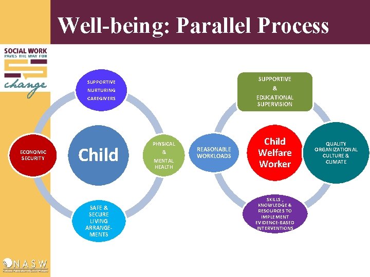 Well-being: Parallel Process SUPPORTIVE & EDUCATIONAL SUPERVISION SUPPORTIVE NURTURING CAREGIVERS ECONOMIC SECURITY Child SAFE