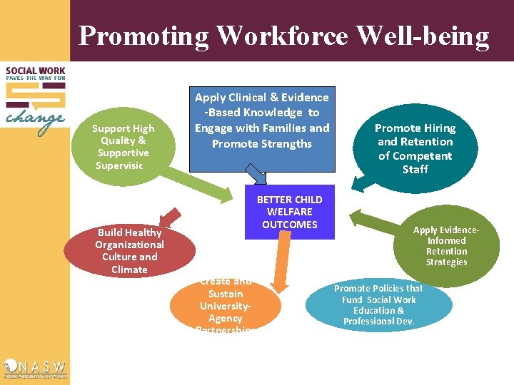 Promoting Workforce Well-being Support High Quality & Supportive Supervision Build Healthy Organizational Culture and
