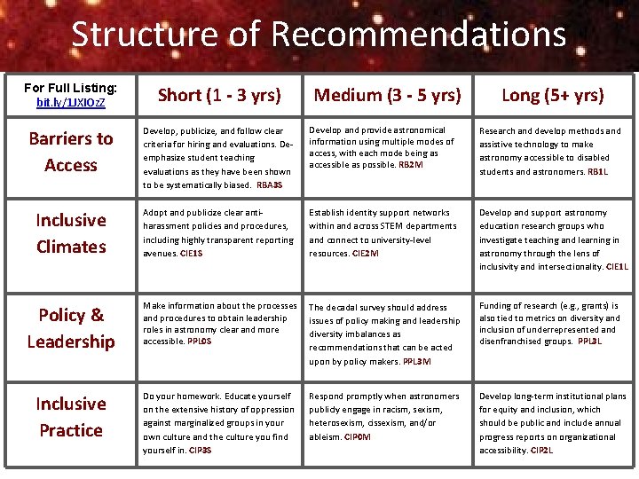 Structure of Recommendations For Full Listing: bit. ly/1 JXIOz. Z Short (1 - 3