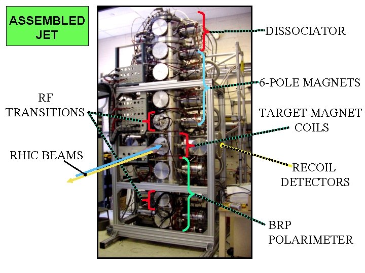 ASSEMBLED JET DISSOCIATOR 6 -POLE MAGNETS RF TRANSITIONS RHIC BEAMS TARGET MAGNET COILS RECOIL