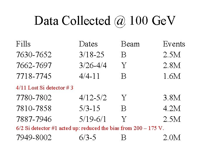 Data Collected @ 100 Ge. V Fills 7630 -7652 7662 -7697 7718 -7745 Dates