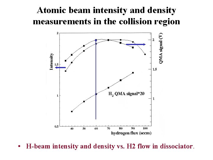 Atomic beam intensity and density measurements in the collision region • H-beam intensity and