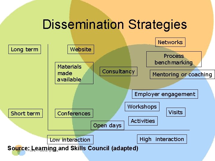 Dissemination Strategies Networks Long term Website Materials made available Process benchmarking Consultancy Mentoring or