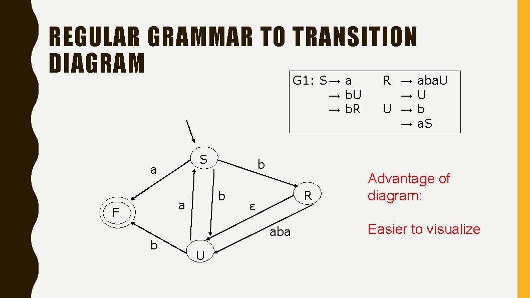 REGULAR GRAMMAR TO TRANSITION DIAGRAM G 1: S → a R → aba. U