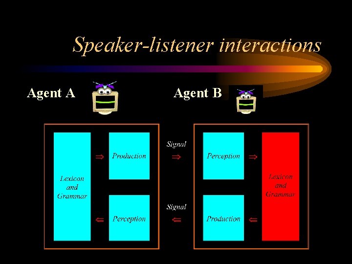 Speaker-listener interactions Agent A Agent B 