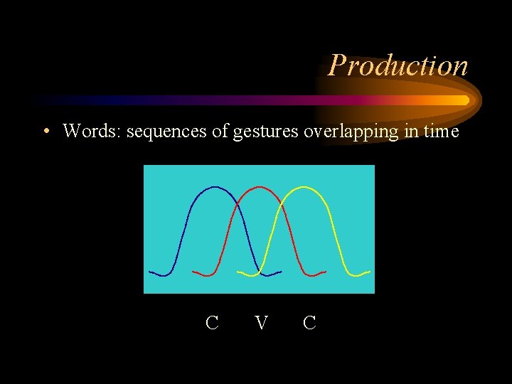 Production • Words: sequences of gestures overlapping in time C V C 