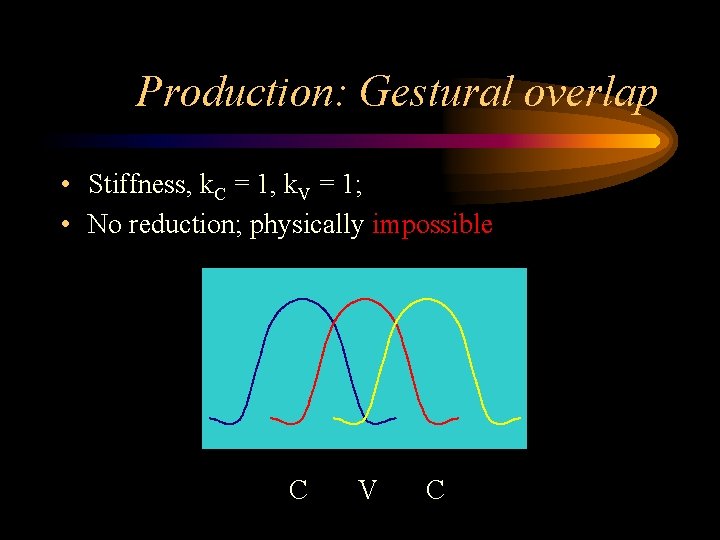 Production: Gestural overlap • Stiffness, k. C = 1, k. V = 1; •