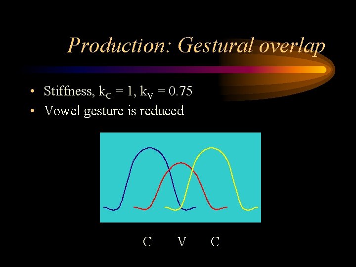 Production: Gestural overlap • Stiffness, k. C = 1, k. V = 0. 75