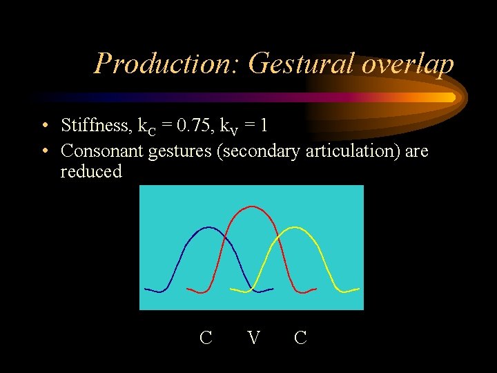 Production: Gestural overlap • Stiffness, k. C = 0. 75, k. V = 1