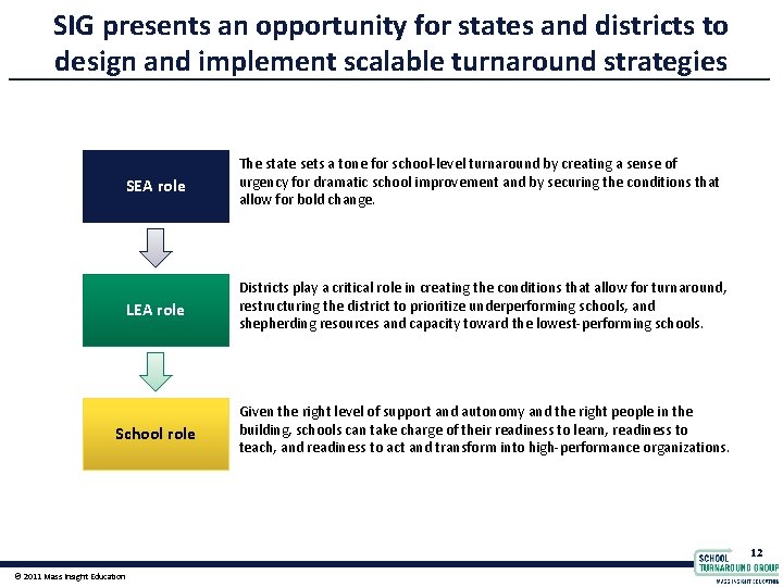 SIG presents an opportunity for states and districts to design and implement scalable turnaround